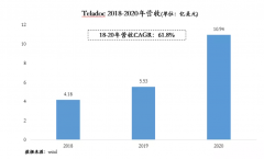 头部医药电商的市销率维持正在6-10倍